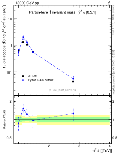 Plot of ttbar.m in 13000 GeV pp collisions