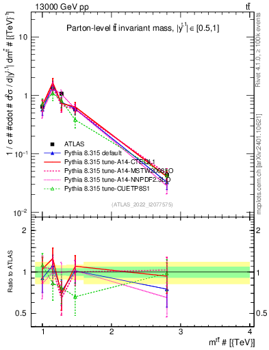 Plot of ttbar.m in 13000 GeV pp collisions