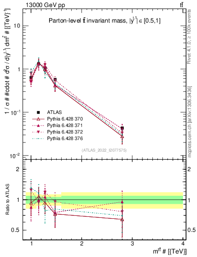 Plot of ttbar.m in 13000 GeV pp collisions