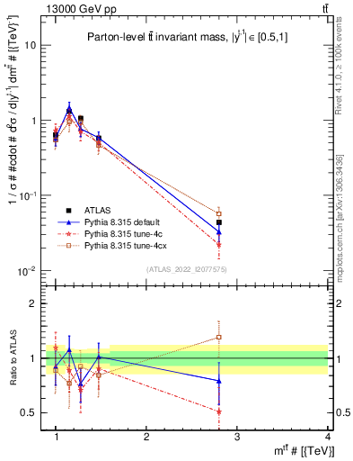 Plot of ttbar.m in 13000 GeV pp collisions