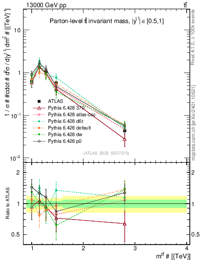 Plot of ttbar.m in 13000 GeV pp collisions