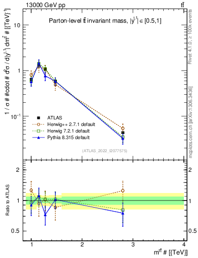 Plot of ttbar.m in 13000 GeV pp collisions