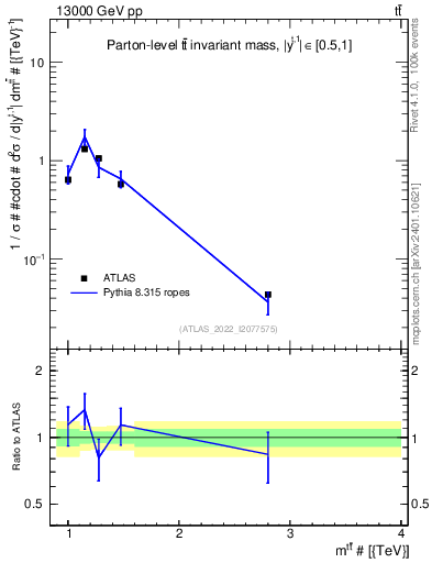 Plot of ttbar.m in 13000 GeV pp collisions