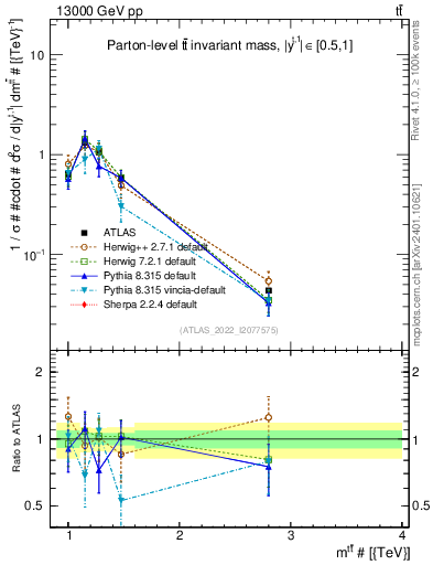 Plot of ttbar.m in 13000 GeV pp collisions