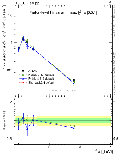 Plot of ttbar.m in 13000 GeV pp collisions