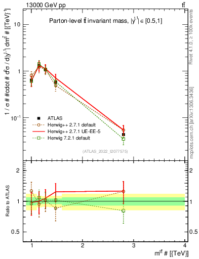 Plot of ttbar.m in 13000 GeV pp collisions