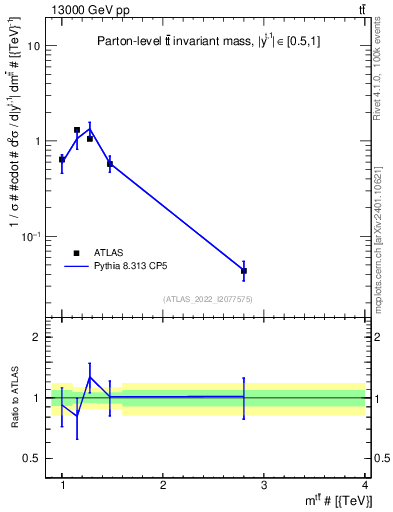 Plot of ttbar.m in 13000 GeV pp collisions