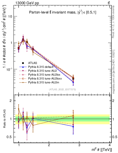 Plot of ttbar.m in 13000 GeV pp collisions