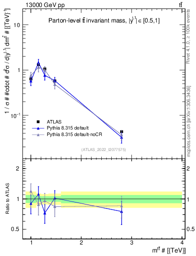 Plot of ttbar.m in 13000 GeV pp collisions