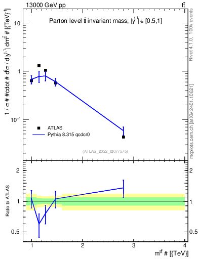 Plot of ttbar.m in 13000 GeV pp collisions