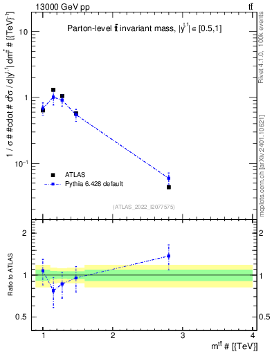 Plot of ttbar.m in 13000 GeV pp collisions