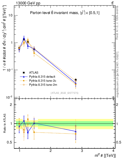 Plot of ttbar.m in 13000 GeV pp collisions
