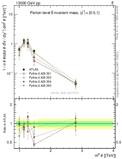 Plot of ttbar.m in 13000 GeV pp collisions