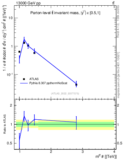 Plot of ttbar.m in 13000 GeV pp collisions