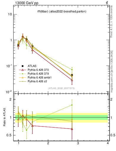 Plot of ttbar.m in 13000 GeV pp collisions