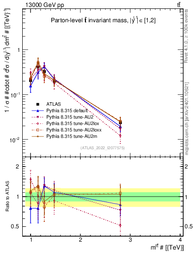 Plot of ttbar.m in 13000 GeV pp collisions