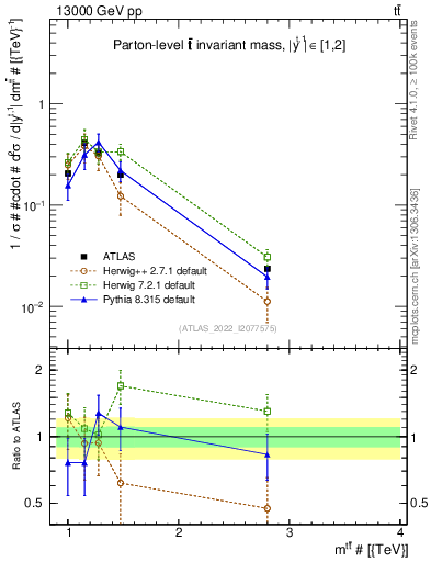 Plot of ttbar.m in 13000 GeV pp collisions