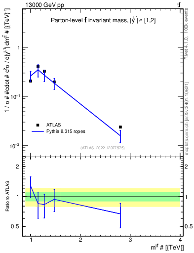 Plot of ttbar.m in 13000 GeV pp collisions