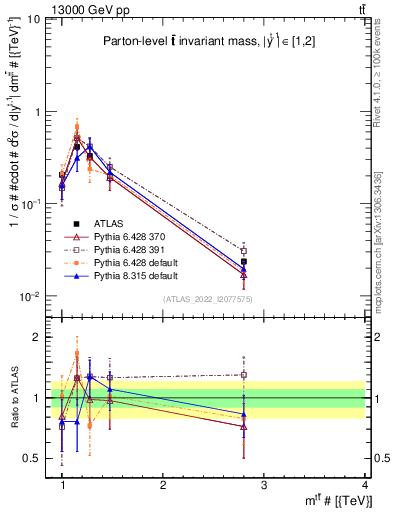 Plot of ttbar.m in 13000 GeV pp collisions
