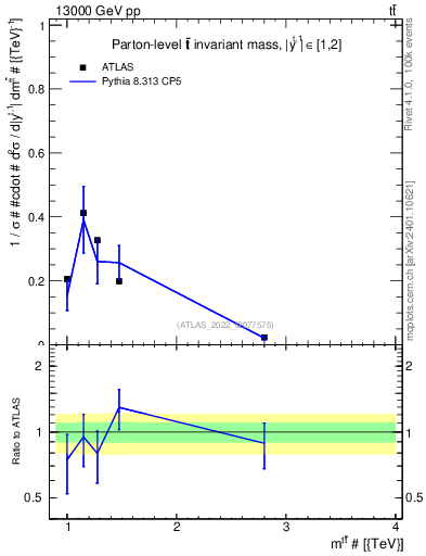 Plot of ttbar.m in 13000 GeV pp collisions