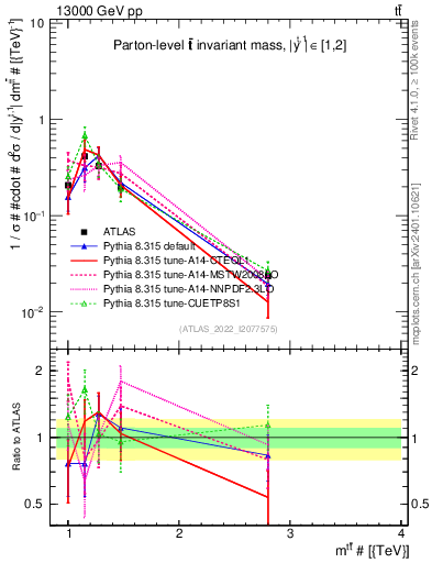 Plot of ttbar.m in 13000 GeV pp collisions