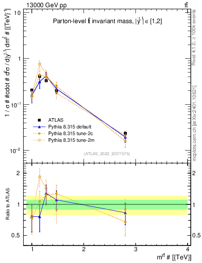 Plot of ttbar.m in 13000 GeV pp collisions