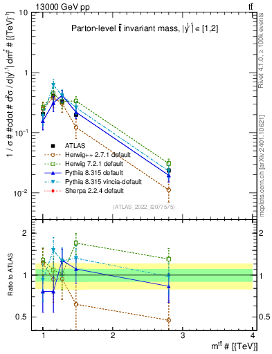 Plot of ttbar.m in 13000 GeV pp collisions