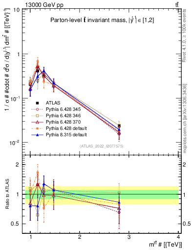 Plot of ttbar.m in 13000 GeV pp collisions
