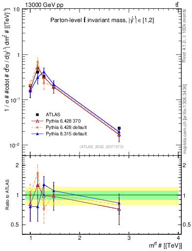 Plot of ttbar.m in 13000 GeV pp collisions
