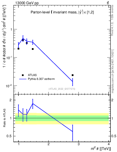 Plot of ttbar.m in 13000 GeV pp collisions