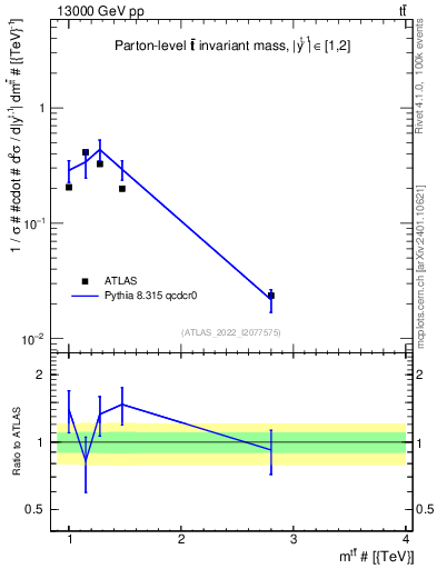 Plot of ttbar.m in 13000 GeV pp collisions