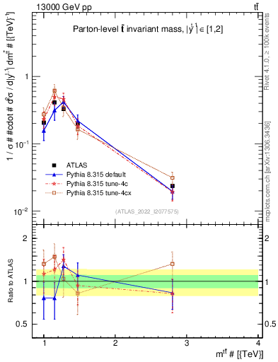Plot of ttbar.m in 13000 GeV pp collisions