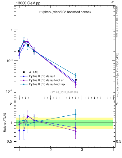 Plot of ttbar.m in 13000 GeV pp collisions