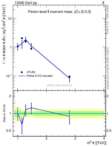 Plot of ttbar.m in 13000 GeV pp collisions