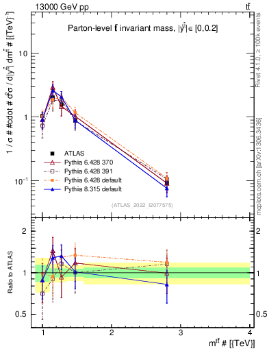 Plot of ttbar.m in 13000 GeV pp collisions