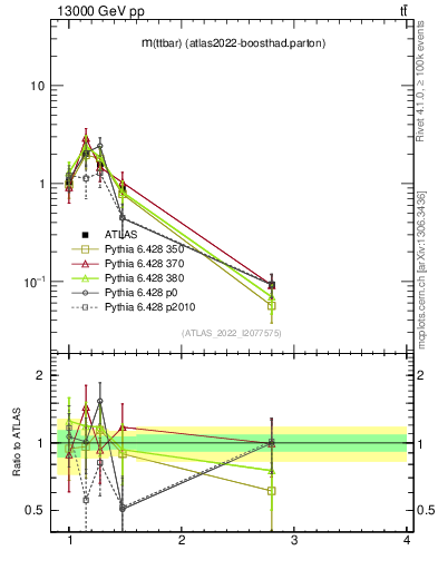 Plot of ttbar.m in 13000 GeV pp collisions