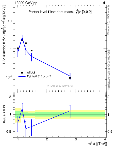 Plot of ttbar.m in 13000 GeV pp collisions