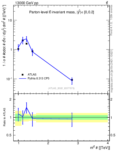 Plot of ttbar.m in 13000 GeV pp collisions