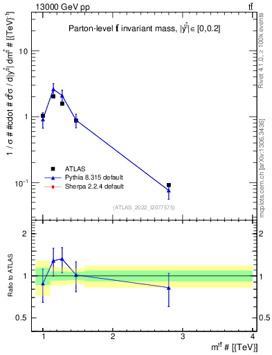 Plot of ttbar.m in 13000 GeV pp collisions
