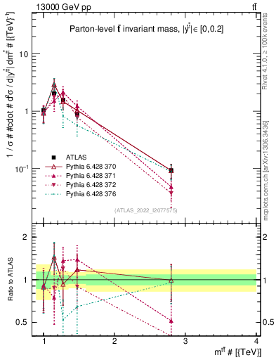 Plot of ttbar.m in 13000 GeV pp collisions