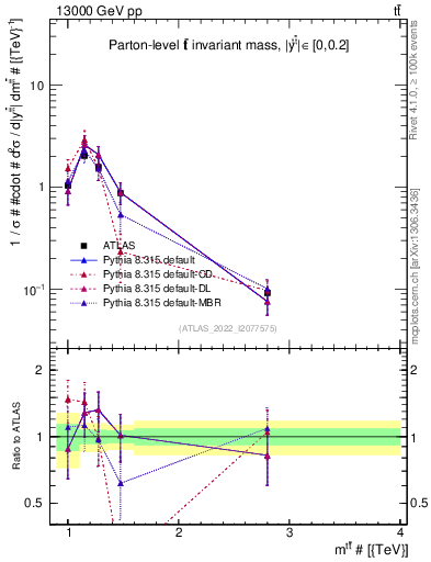 Plot of ttbar.m in 13000 GeV pp collisions