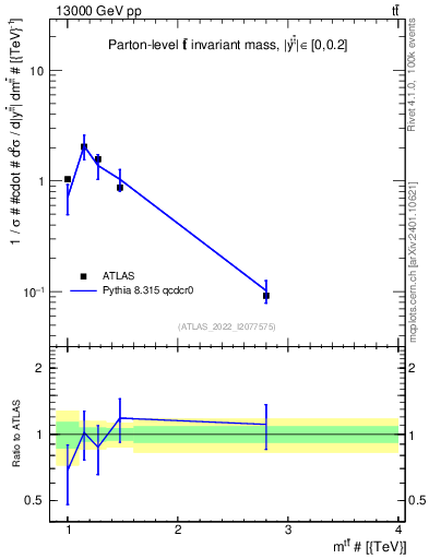 Plot of ttbar.m in 13000 GeV pp collisions