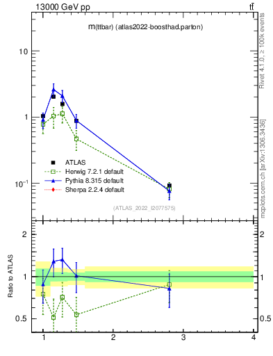 Plot of ttbar.m in 13000 GeV pp collisions