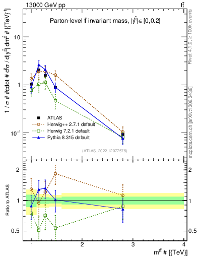 Plot of ttbar.m in 13000 GeV pp collisions