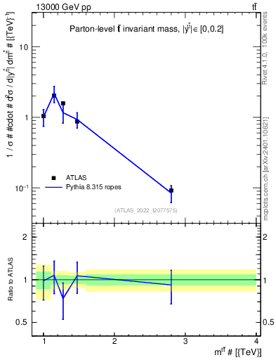 Plot of ttbar.m in 13000 GeV pp collisions