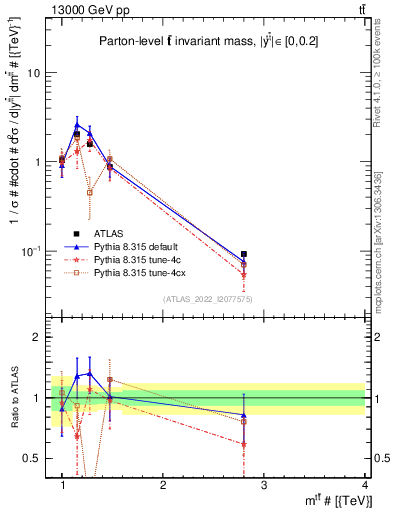 Plot of ttbar.m in 13000 GeV pp collisions