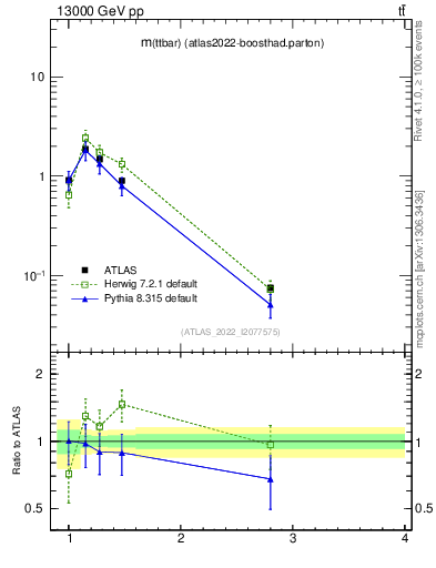 Plot of ttbar.m in 13000 GeV pp collisions
