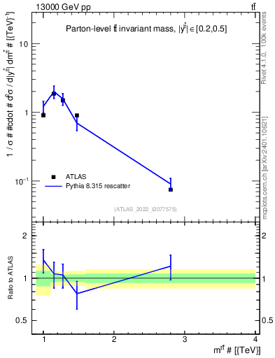 Plot of ttbar.m in 13000 GeV pp collisions