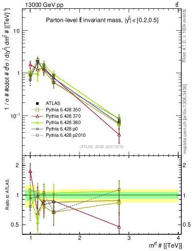 Plot of ttbar.m in 13000 GeV pp collisions