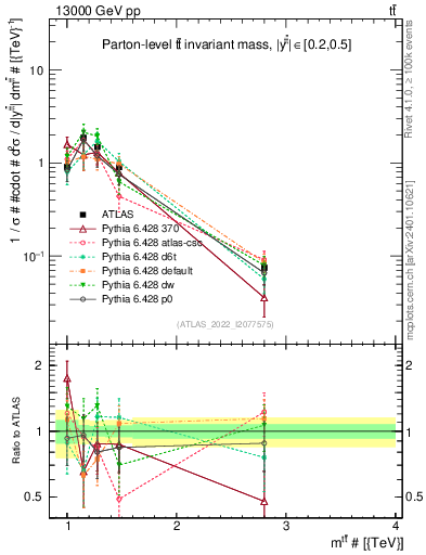 Plot of ttbar.m in 13000 GeV pp collisions